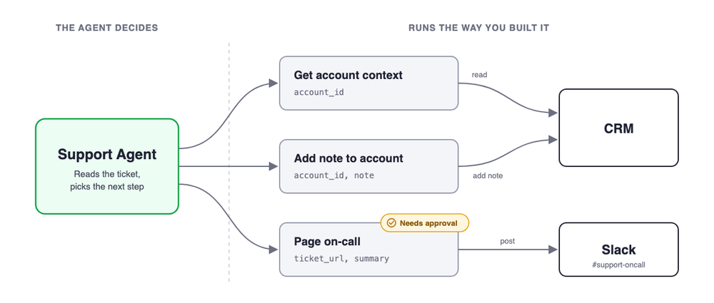 Diagram of an n8n support agent choosing between workflows and running them as built